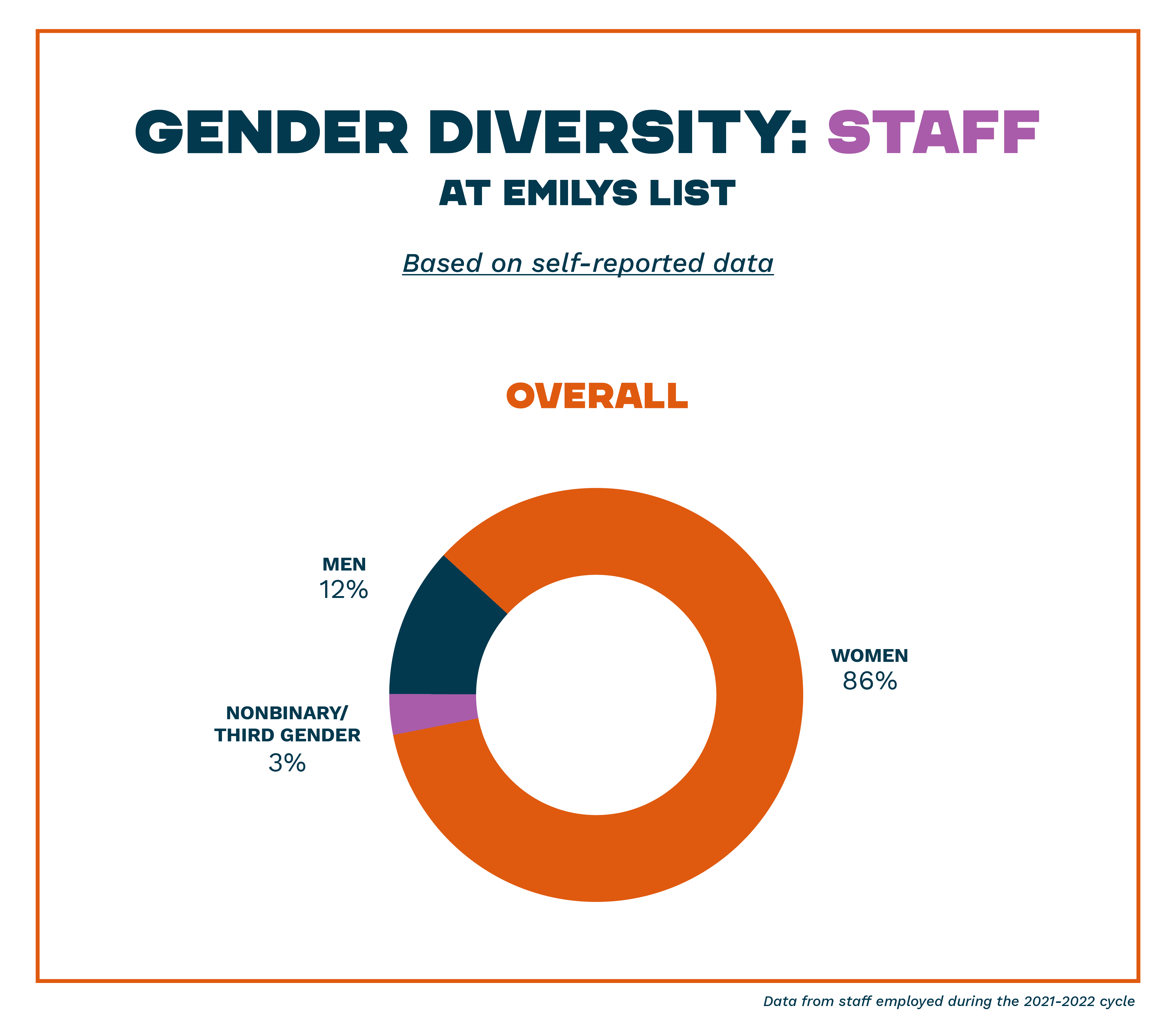 Gender Diversity: Staff at EMILYs List - Based on self-reported staff data - Overall: Women 86%, Men 12%, Nonbinary/Third Gender 3% - Data from staff employed during the 2021-2022 cycle