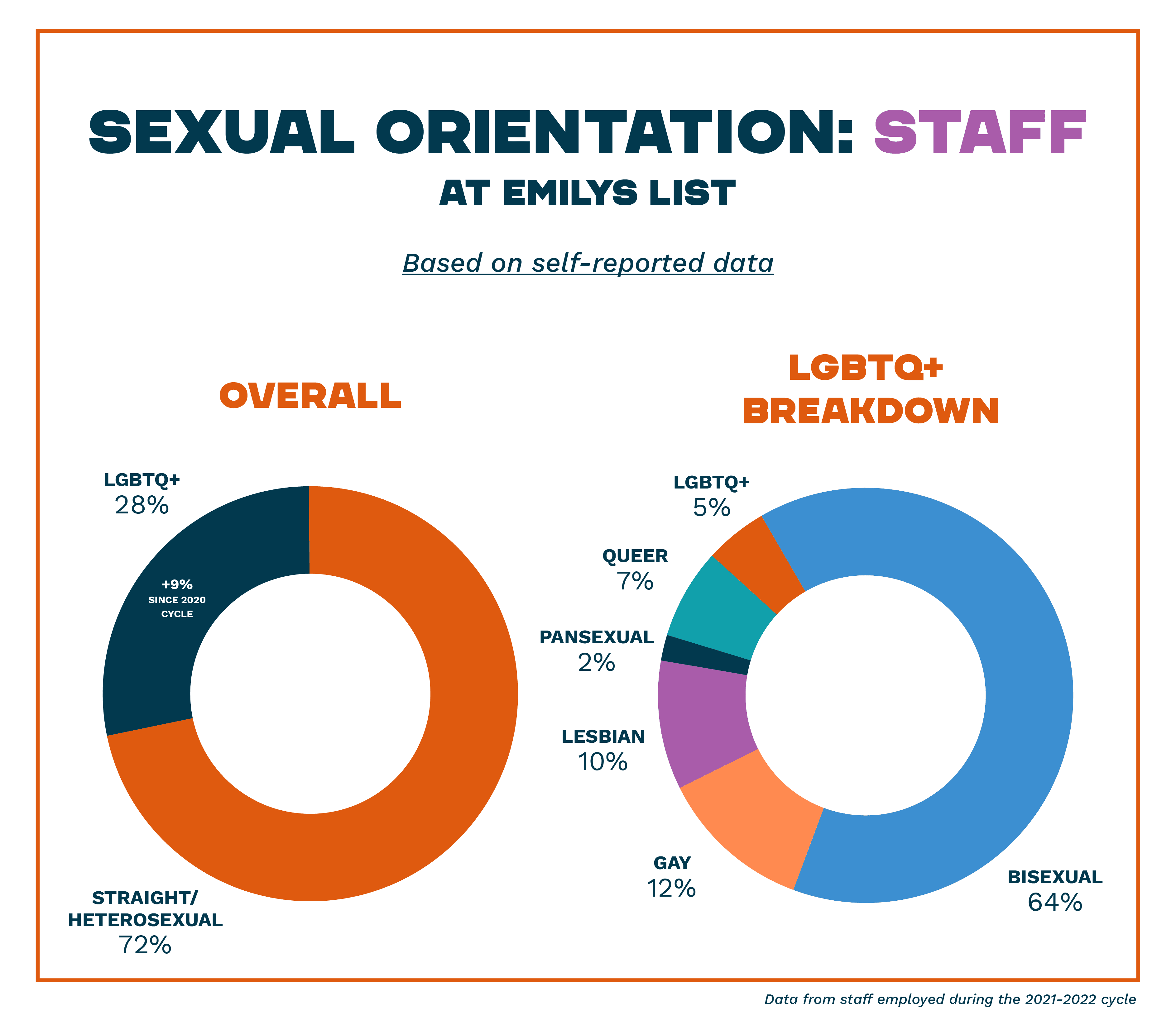 Sexual Orientation: Staff at EMILYs List - Based on self-reported data - Overall: Straight/Heterosexual 72%, LGBTQ+ 28% (9% increase since 2020 cycle). - LGBTQ+ Breakdown: Bisexual 64%, Gay 12%, Lesbian 10%, Pansexual 2%, Queer 7%, LGBTQ+ 5% - Data from staff employed during the 2021-2022 cycle