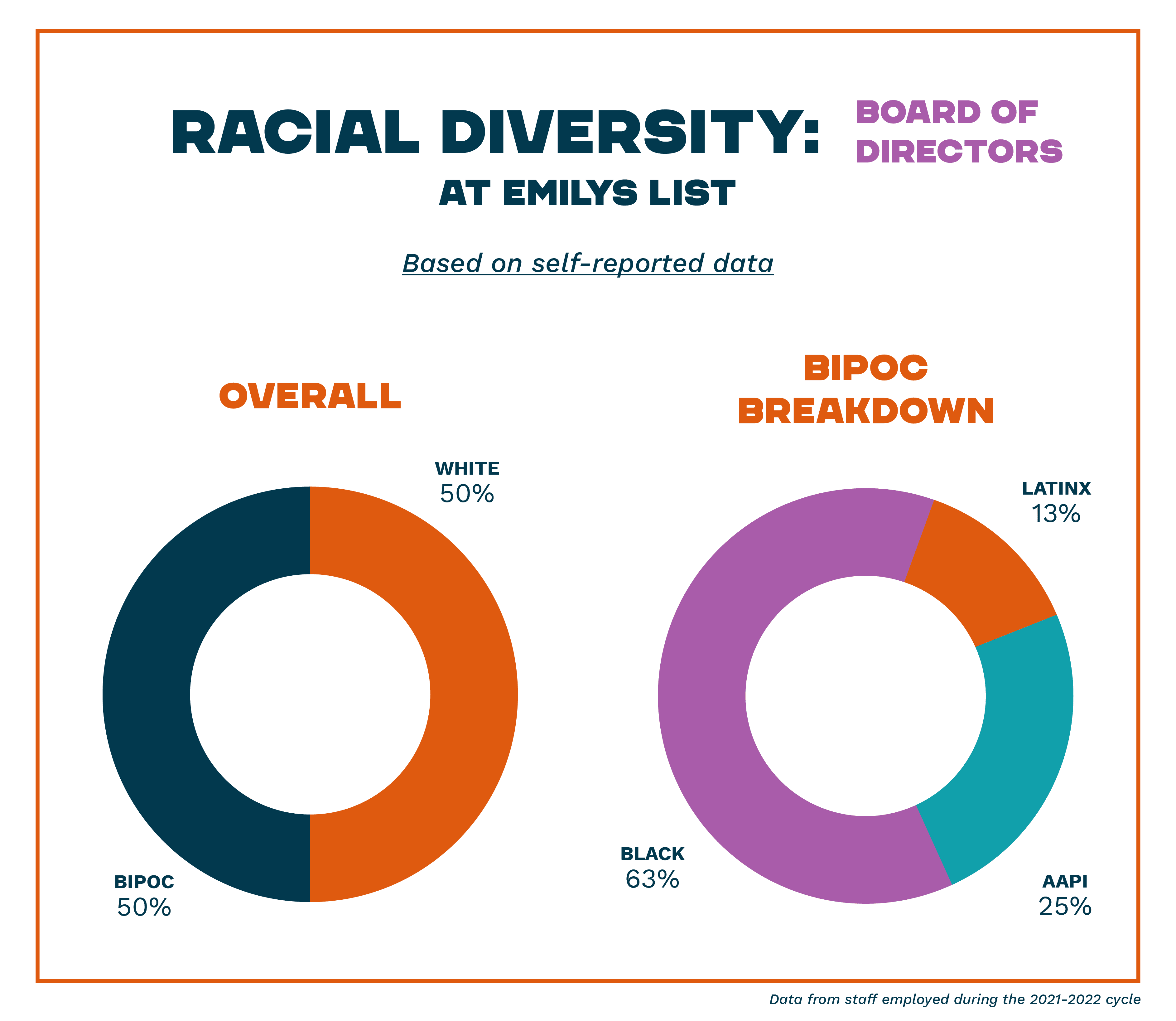 Racial Diversity: Board of Directors at EMILYs List - Based on self-reported data - Overall: White 50%, BIPOC 50% - BIPOC Breakdown: Black 63%, AAPI 25%, Latinx 13% - Data from staff employed during the 2021-2022 cycle