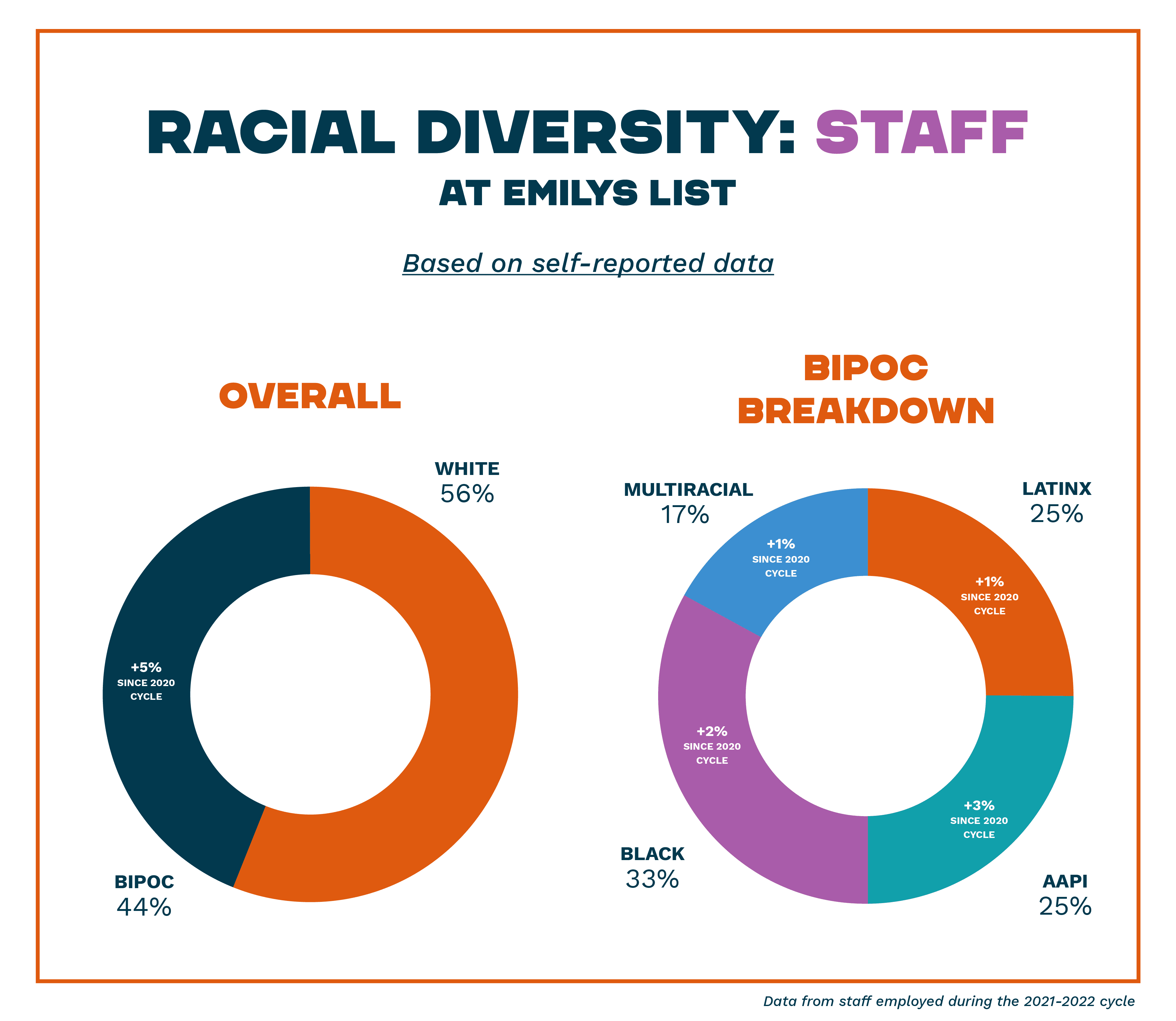 Racial Diversity: Staff at EMILYs List - Based on self-reported data - Overall: White 56%, BIPOC 44% (5% increase since 2020 cycle). - BIPOC Breakdown: Black 33% (2% increase since 2020 cycle), AAPI 25% (3% increase since 2020 cycle), Latinx 25% (1% increase since 2020 cycle), Multiracial 17% (1% increase since 2020 cycle) - Data from staff employed during the 2021-2022 cycle